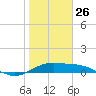 Laguna Madre tide chart for Wednesday, January 26, 2022
