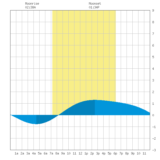 Laguna Madre tide chart for Thursday, January 27, 2022
