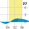 Laguna Madre tide chart for Thursday, January 27, 2022