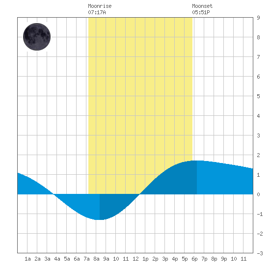 Laguna Madre tide chart for Sunday, January 2, 2022