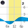 Laguna Madre tide chart for Sunday, January 2, 2022