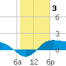 Laguna Madre tide chart for Monday, January 3, 2022