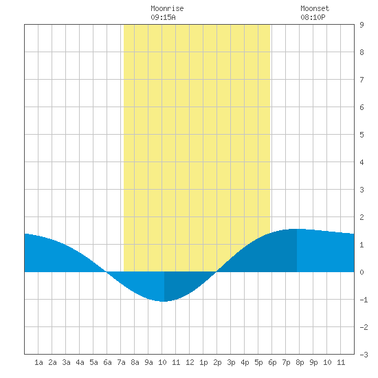 Laguna Madre tide chart for Tuesday, January 4, 2022
