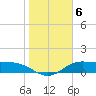 Laguna Madre tide chart for Thursday, January 6, 2022