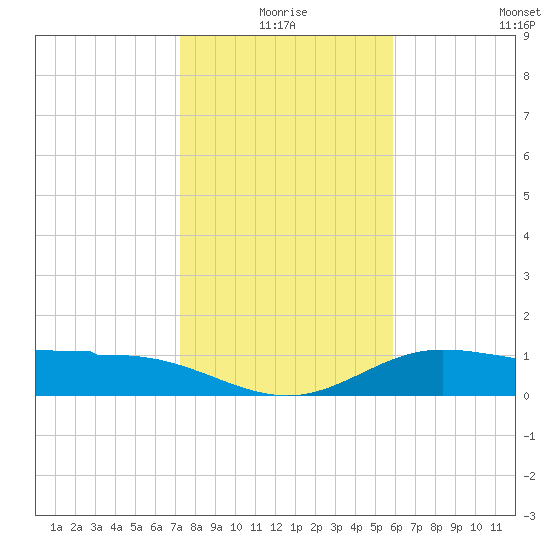 Laguna Madre tide chart for Friday, January 7, 2022