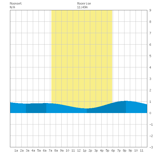 Laguna Madre tide chart for Saturday, January 8, 2022