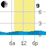 Laguna Madre tide chart for Sunday, January 9, 2022