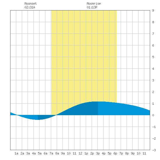 Laguna Madre tide chart for Thursday, February 10, 2022