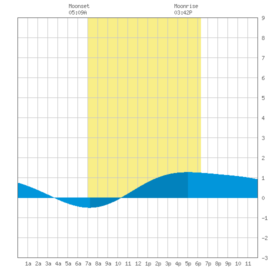Laguna Madre tide chart for Sunday, February 13, 2022