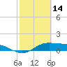 Laguna Madre tide chart for Monday, February 14, 2022
