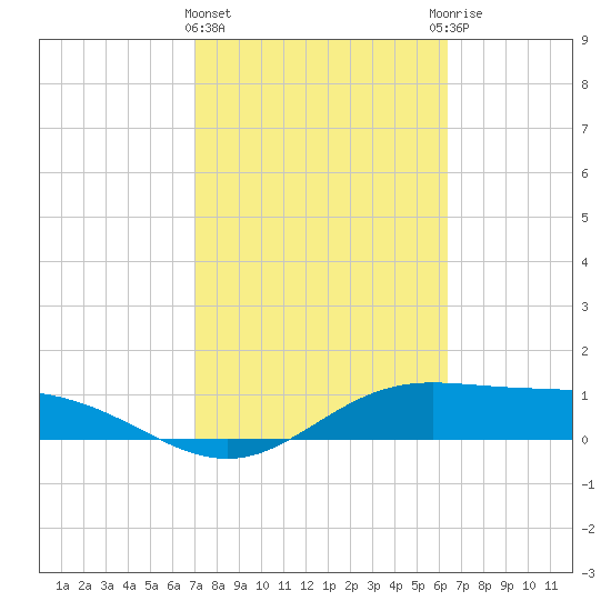 Laguna Madre tide chart for Tuesday, February 15, 2022