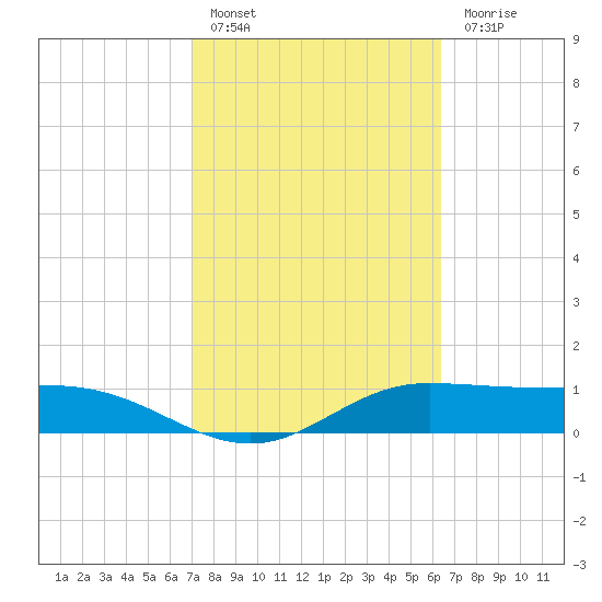 Laguna Madre tide chart for Thursday, February 17, 2022