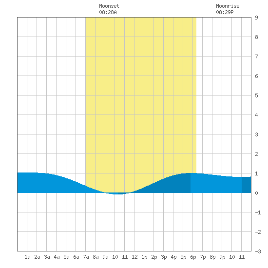 Laguna Madre tide chart for Friday, February 18, 2022