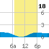 Laguna Madre tide chart for Friday, February 18, 2022