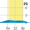 Laguna Madre tide chart for Monday, February 21, 2022