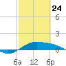 Laguna Madre tide chart for Thursday, February 24, 2022