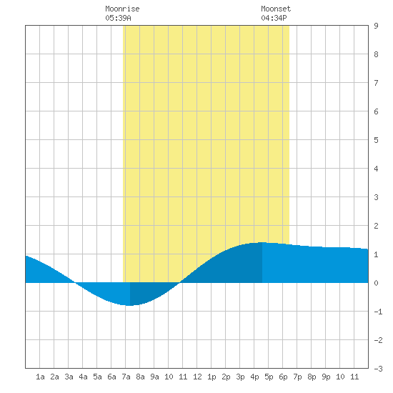 Laguna Madre tide chart for Monday, February 28, 2022