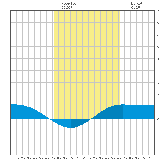 Laguna Madre tide chart for Wednesday, February 2, 2022