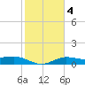 Laguna Madre tide chart for Friday, February 4, 2022