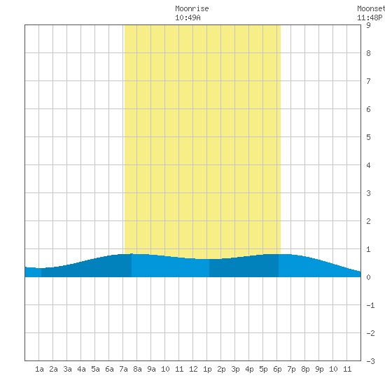 Laguna Madre tide chart for Sunday, February 6, 2022