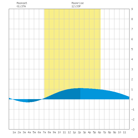 Laguna Madre tide chart for Wednesday, February 9, 2022