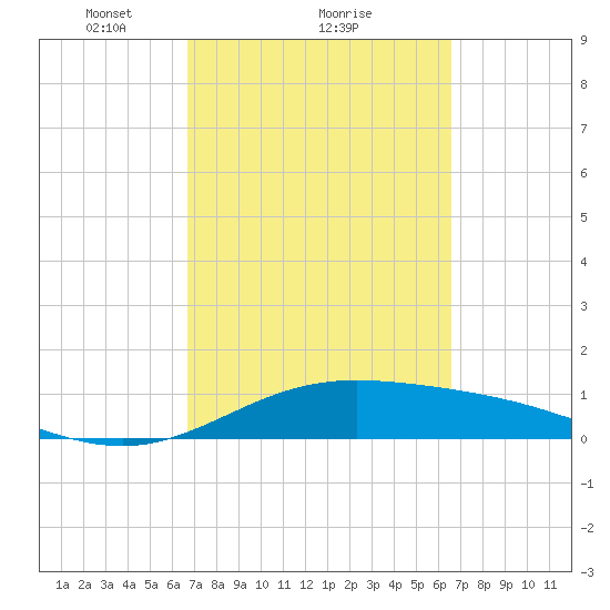 Laguna Madre tide chart for Friday, March 11, 2022