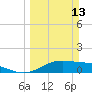 Laguna Madre tide chart for Sunday, March 13, 2022