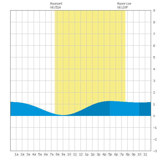 Laguna Madre tide chart for Wednesday, March 16, 2022