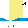 Laguna Madre tide chart for Wednesday, March 16, 2022