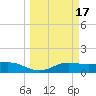 Laguna Madre tide chart for Thursday, March 17, 2022