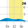 Laguna Madre tide chart for Sunday, March 20, 2022