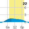 Laguna Madre tide chart for Tuesday, March 22, 2022
