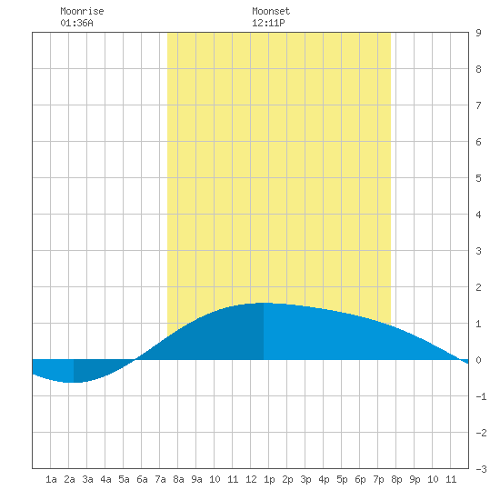 Laguna Madre tide chart for Thursday, March 24, 2022