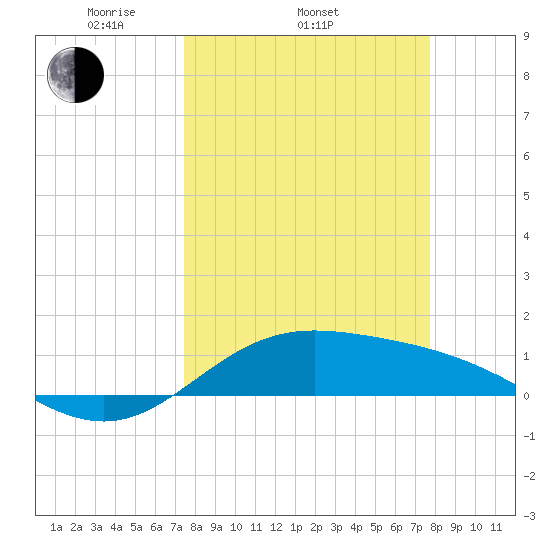 Laguna Madre tide chart for Friday, March 25, 2022