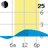 Laguna Madre tide chart for Friday, March 25, 2022