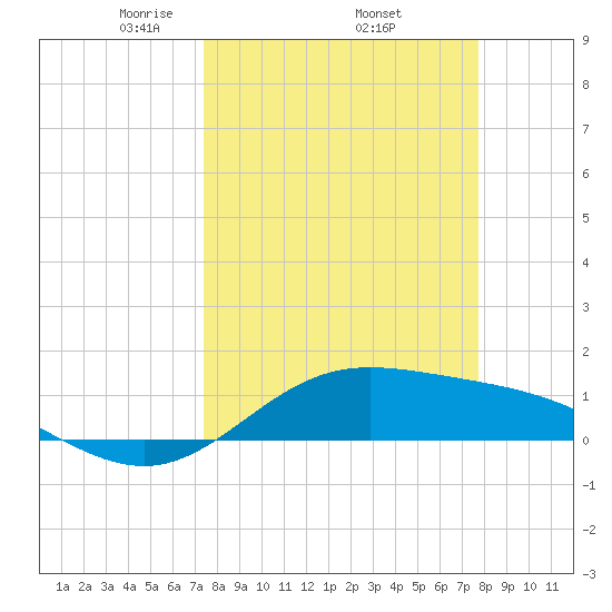 Laguna Madre tide chart for Saturday, March 26, 2022