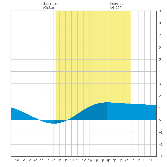 Laguna Madre tide chart for Monday, March 28, 2022