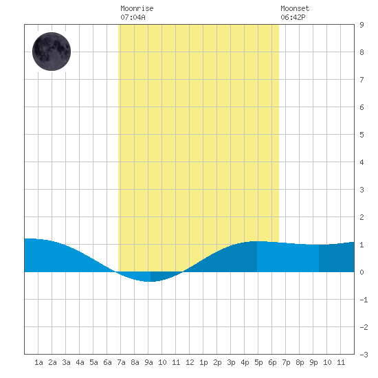 Laguna Madre tide chart for Wednesday, March 2, 2022