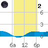 Laguna Madre tide chart for Wednesday, March 2, 2022
