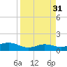 Laguna Madre tide chart for Thursday, March 31, 2022