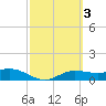 Laguna Madre tide chart for Thursday, March 3, 2022
