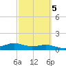 Laguna Madre tide chart for Saturday, March 5, 2022