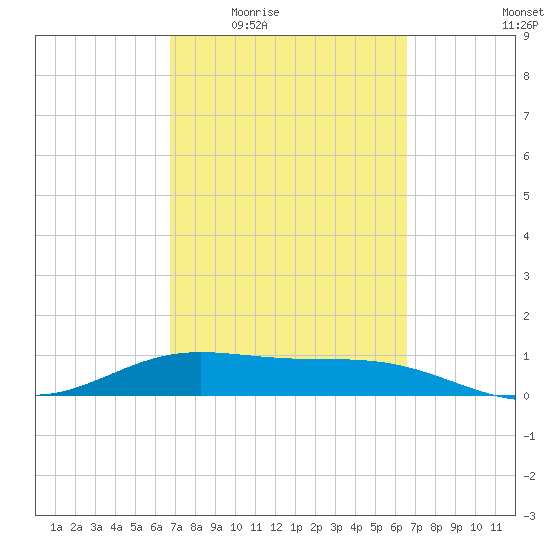 Laguna Madre tide chart for Monday, March 7, 2022