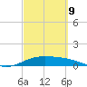 Laguna Madre tide chart for Wednesday, March 9, 2022