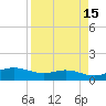Laguna Madre tide chart for Friday, April 15, 2022
