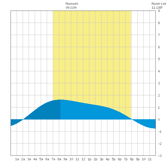Laguna Madre tide chart for Tuesday, April 19, 2022