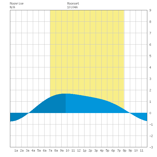 Laguna Madre tide chart for Wednesday, April 20, 2022