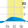 Laguna Madre tide chart for Thursday, April 21, 2022