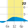 Laguna Madre tide chart for Friday, April 22, 2022