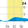 Laguna Madre tide chart for Sunday, April 24, 2022